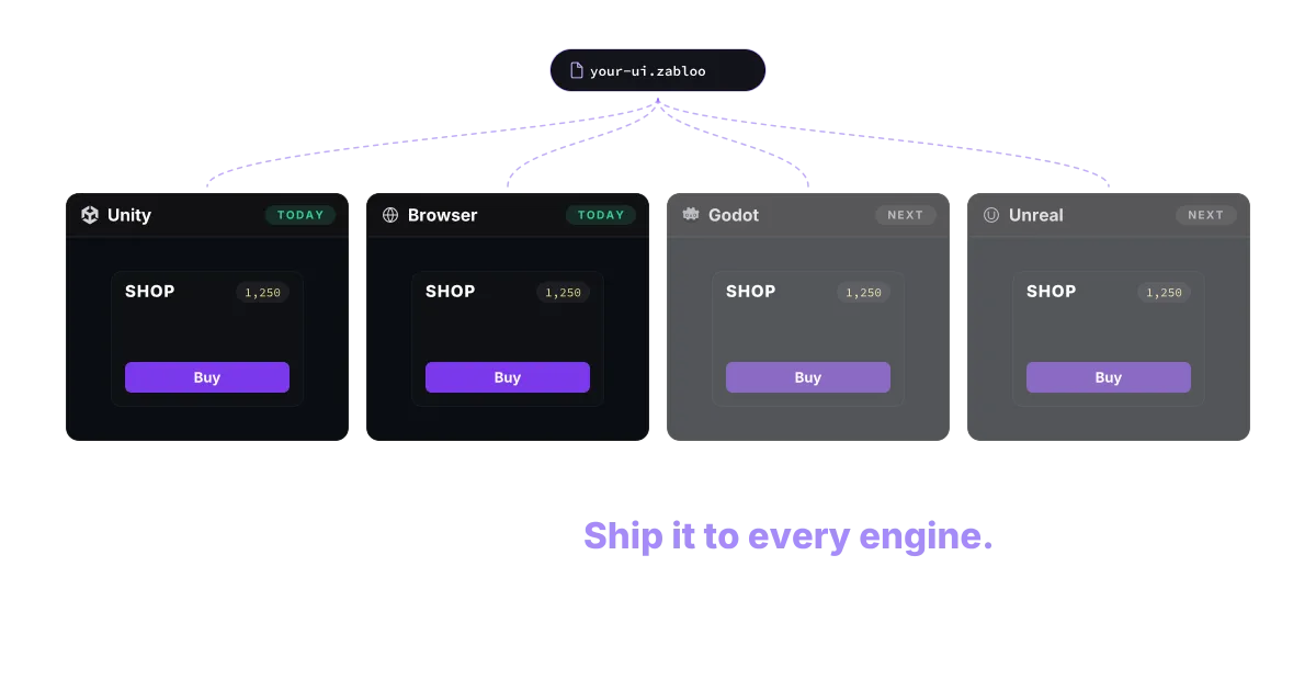 The same shop screen — a title, a gold counter reading 1,250 and a Buy button — drawn inside four engines side by side: Unity and the browser today, Godot and Unreal next, shown dimmed. One exported file, named your-ui.zabloo, feeds all four.