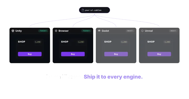 The same shop screen — a title, a gold counter reading 1,250 and a Buy button — drawn inside four engines side by side: Unity and the browser today, Godot and Unreal next, shown dimmed. One exported file, named your-ui.zabloo, feeds all four.