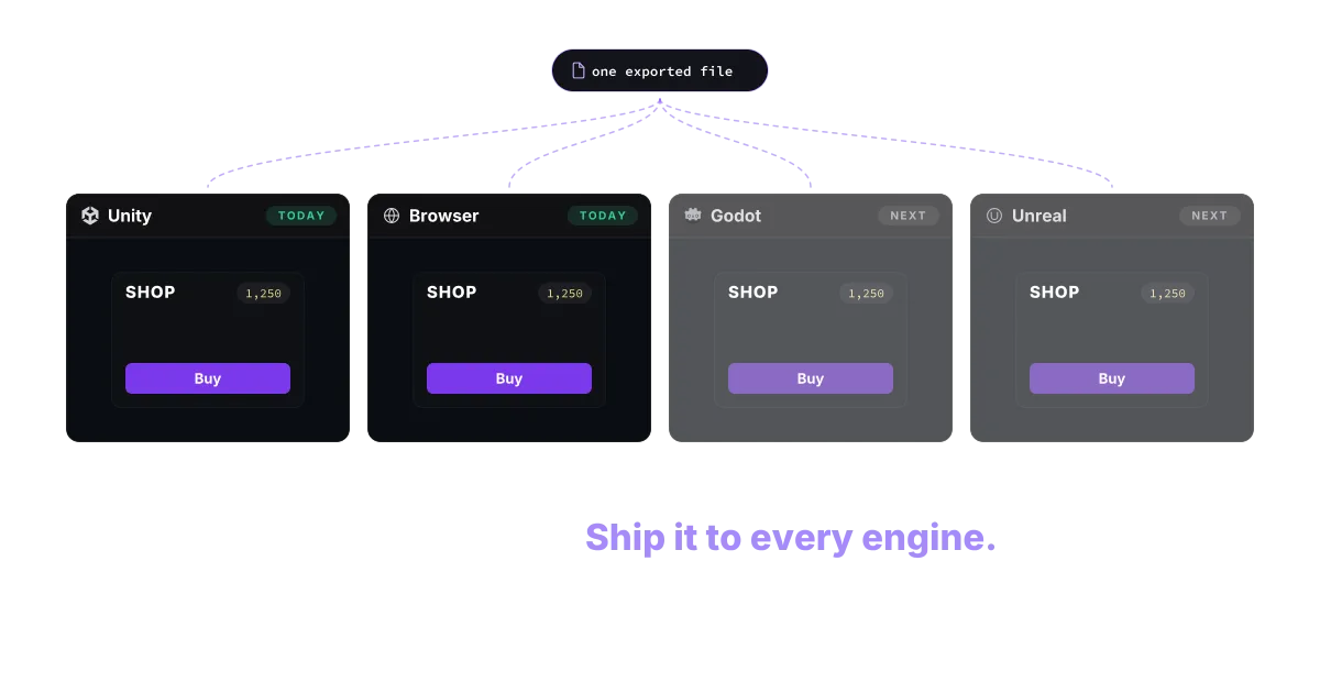 The same shop screen — a title, a gold counter reading 1,250 and a Buy button — drawn inside four engines side by side: Unity and the browser today, Godot and Unreal next, shown dimmed. One exported file feeds all four.